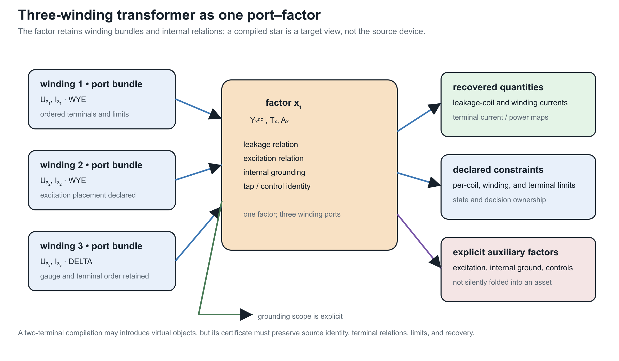 Three-winding transformer port-factor anatomy with recovered quantities, constraints, auxiliary factors, and explicit grounding.