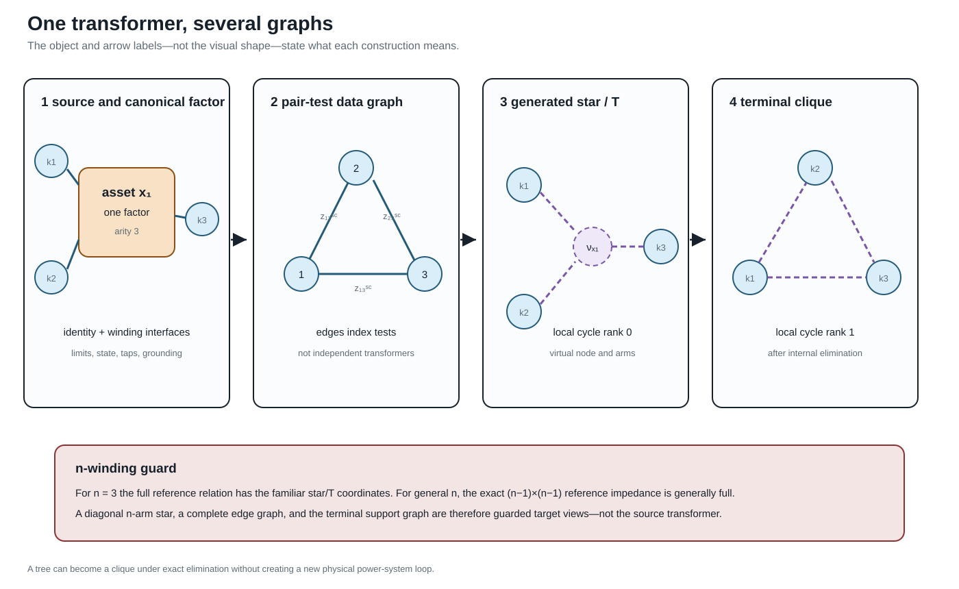 One transformer can induce a test-data graph, a generated star, and a terminal clique without becoming three independent line assets.