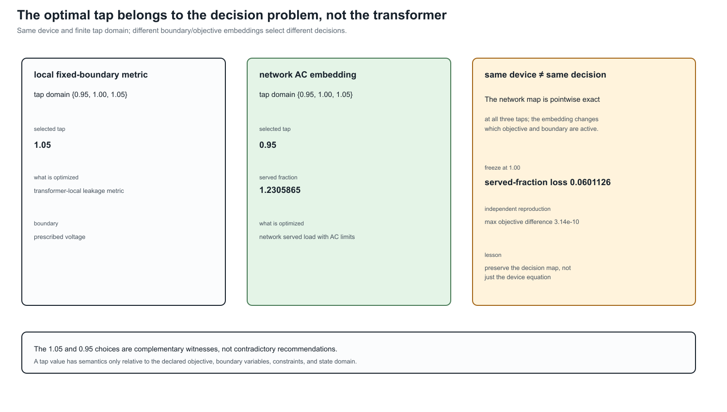 The optimal tap belongs to the decision problem, not the transformer: the same finite tap domain gives different choices under different embeddings.