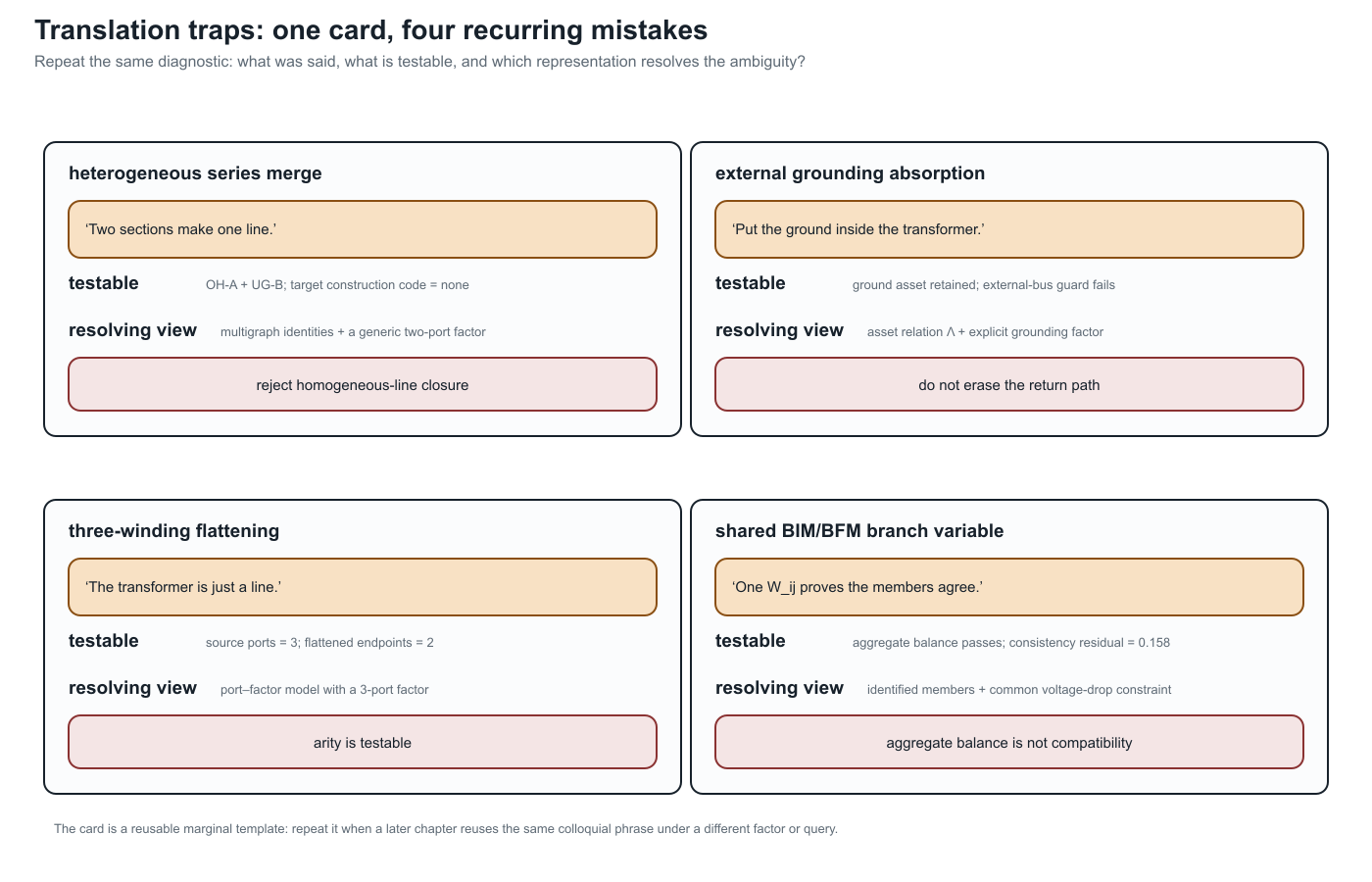 Reusable translation-trap card: what was said, what is testable, and which representation resolves the ambiguity.