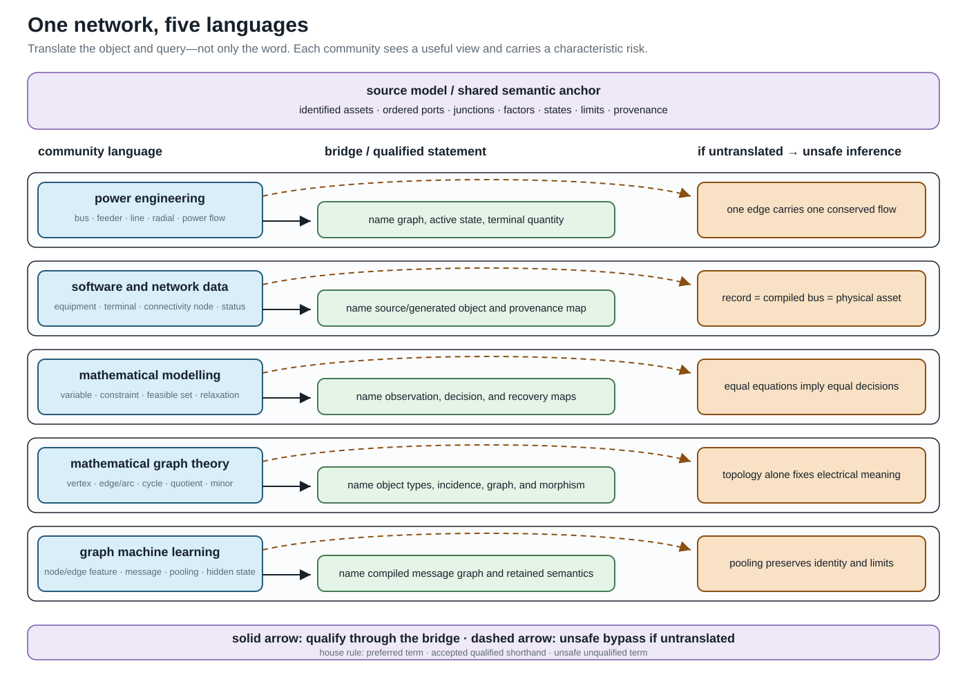 Five communities approach the book's shared semantic anchor through different vocabularies; a dashed bypass shows the unsafe inference made when the bridge is skipped.