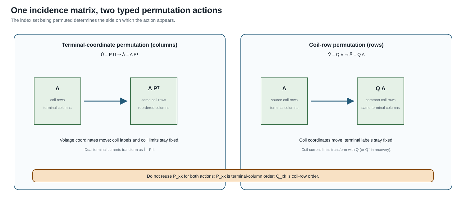 Terminal-column and coil-row permutation actions on the same winding incidence matrix.