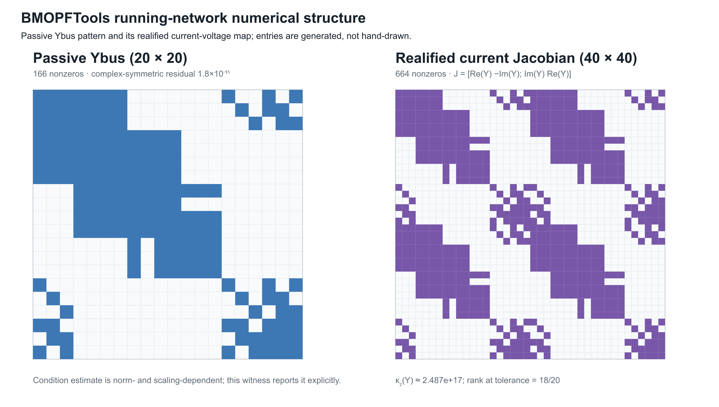 Generated passive Ybus and realified current-Jacobian patterns.